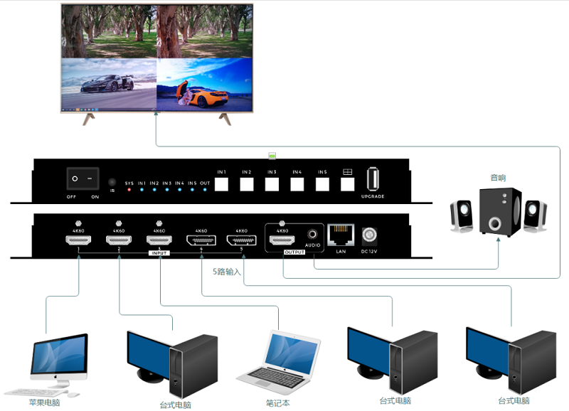 4k60 5進1出無縫畫面分割器拓撲圖