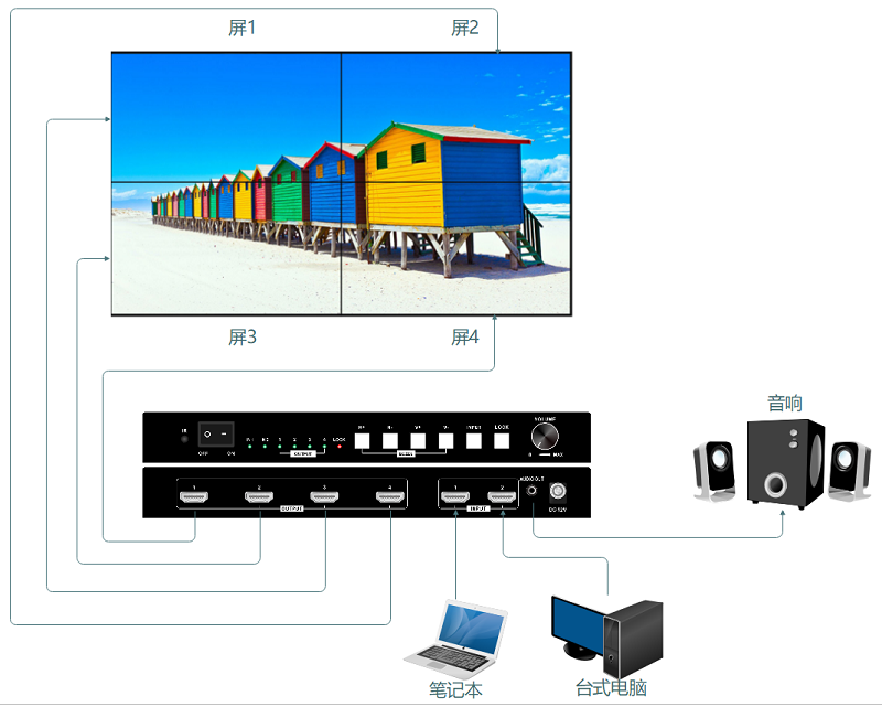 4k60 2進4出多屏寶拓撲圖