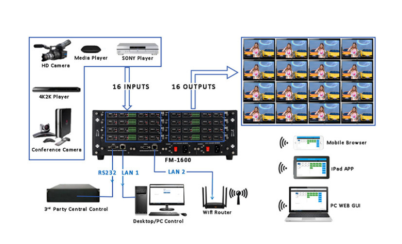 FM系列高清混合矩陣連接示意圖