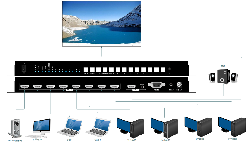 HDMI無縫切換器連接示意圖