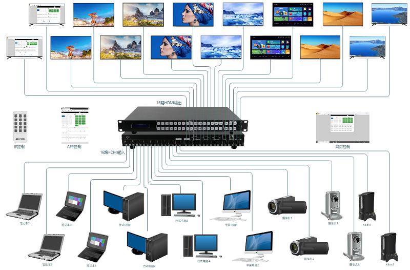 16進16出一體式HDMI矩陣連接示意圖