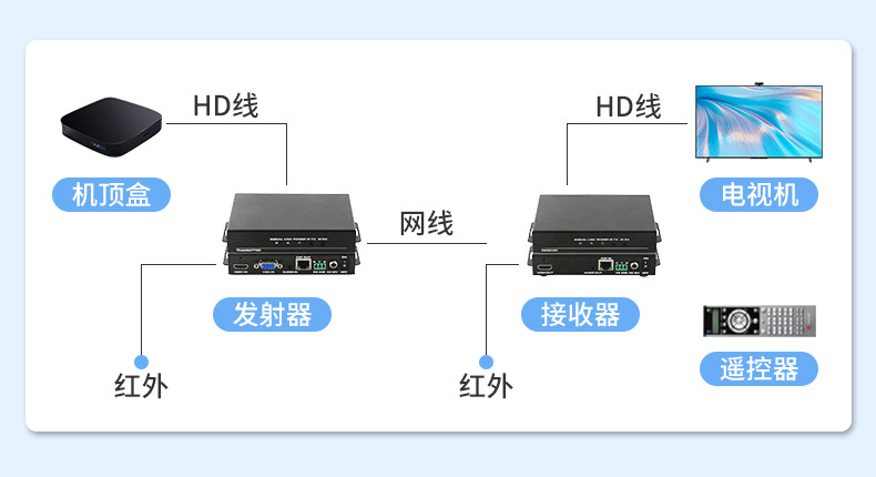 HDMI光纖傳輸器連接示意圖