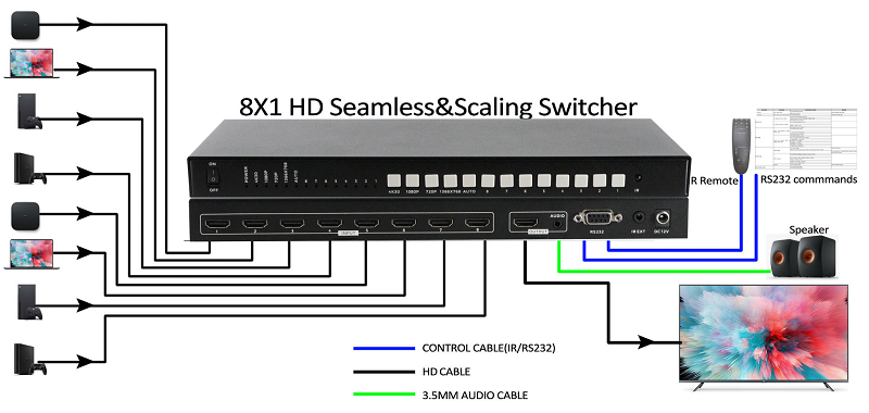 HDMI8進1出無縫切換器連接示意圖