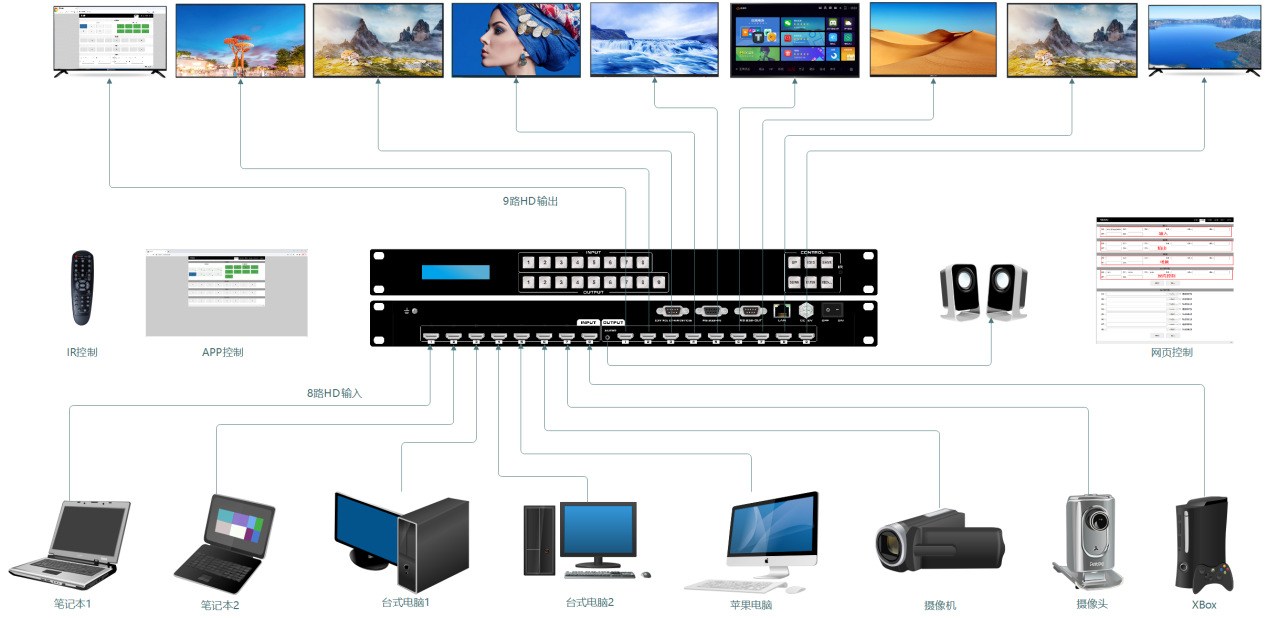 HDMI8進8出矩陣切換器連接示意圖