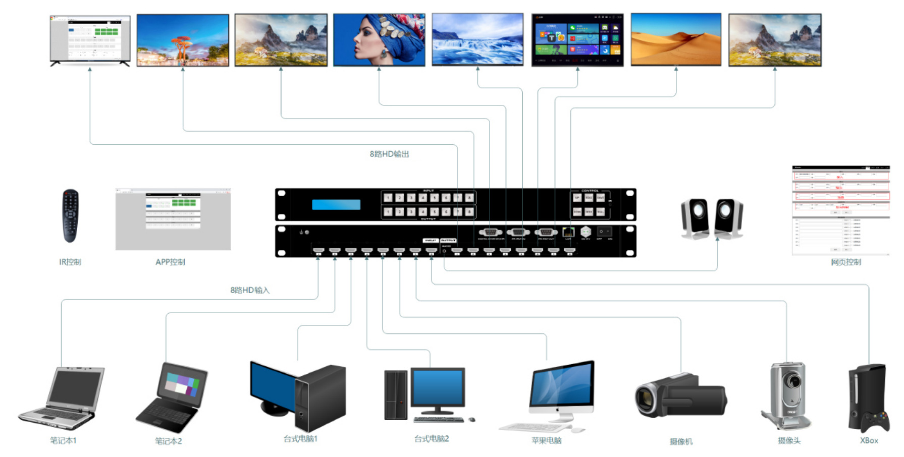 HDMI8進8出矩陣連接示意圖