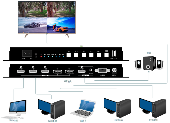 5進1出畫面分割器連接示意圖