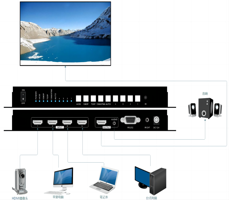 HDMI切換器4進1出拓?fù)鋱D