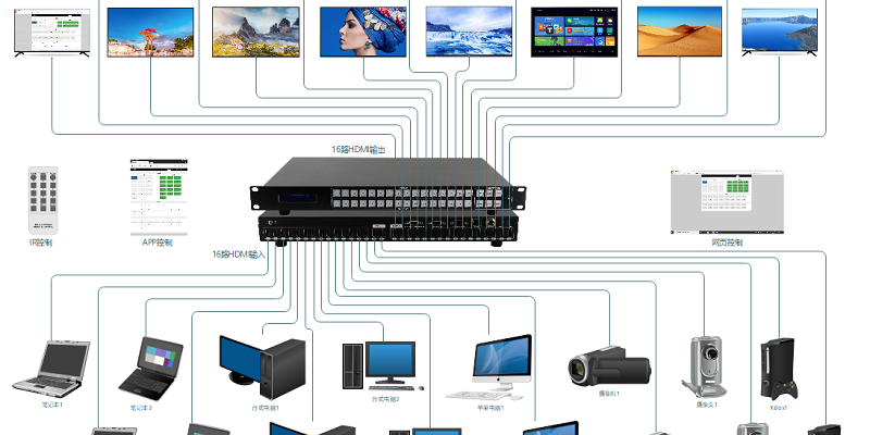16進16出HDMI矩陣：高清音視頻信號的靈活切換與分配解決方案
