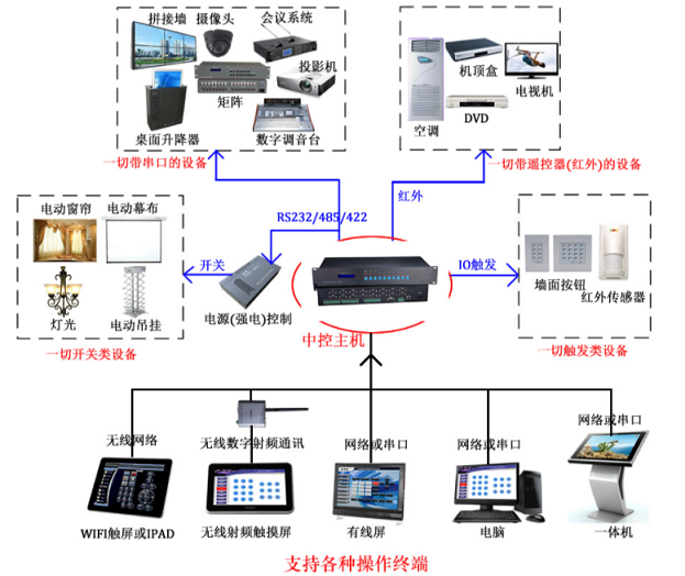 中控主機連接圖