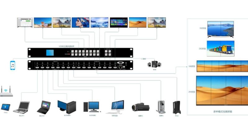 HDMI矩陣解決您您在會議室中視頻源靈活切換不同上多個顯示屏