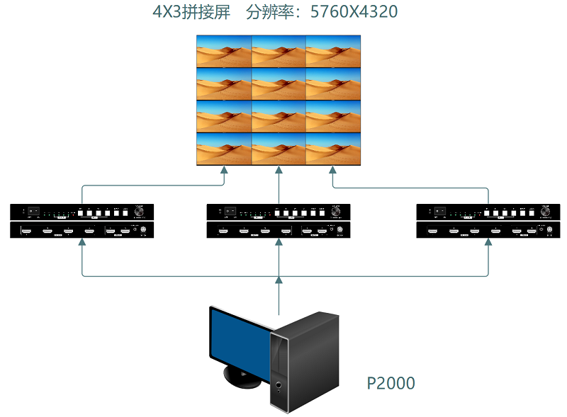 多屏寶4x3大屏拼接連接示意圖