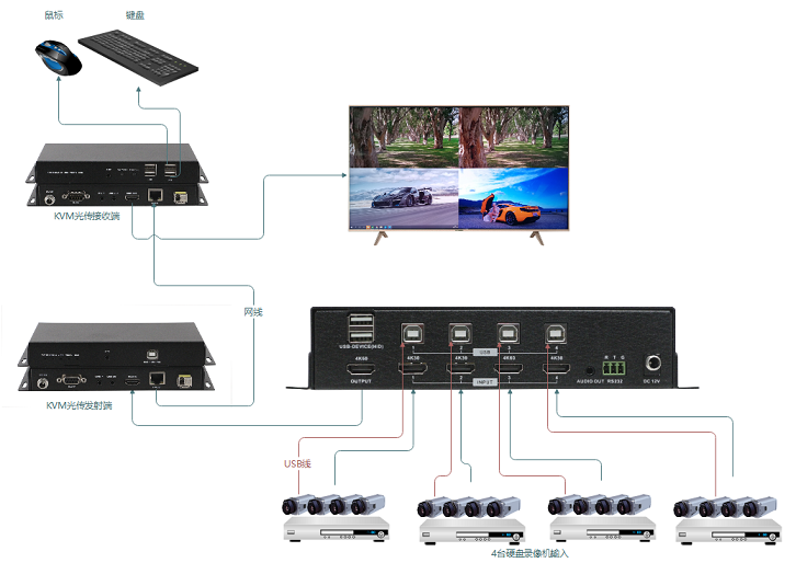 4K KVM四畫面分割器定制案列